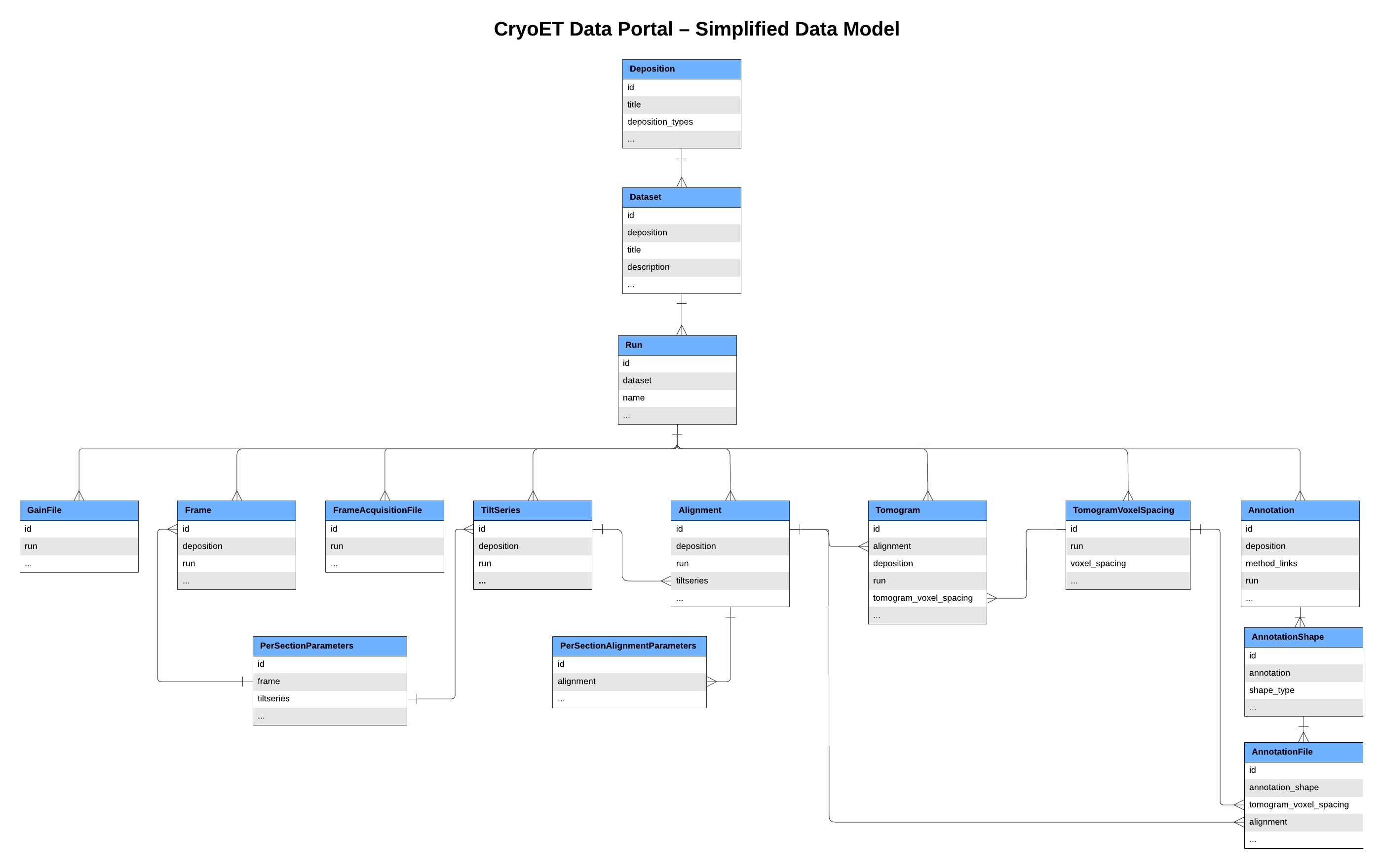 Simplified data model