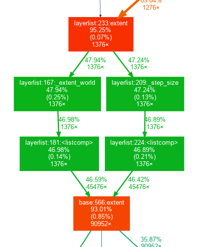 Example part of execution graph