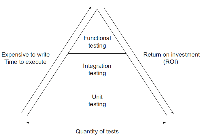 tests